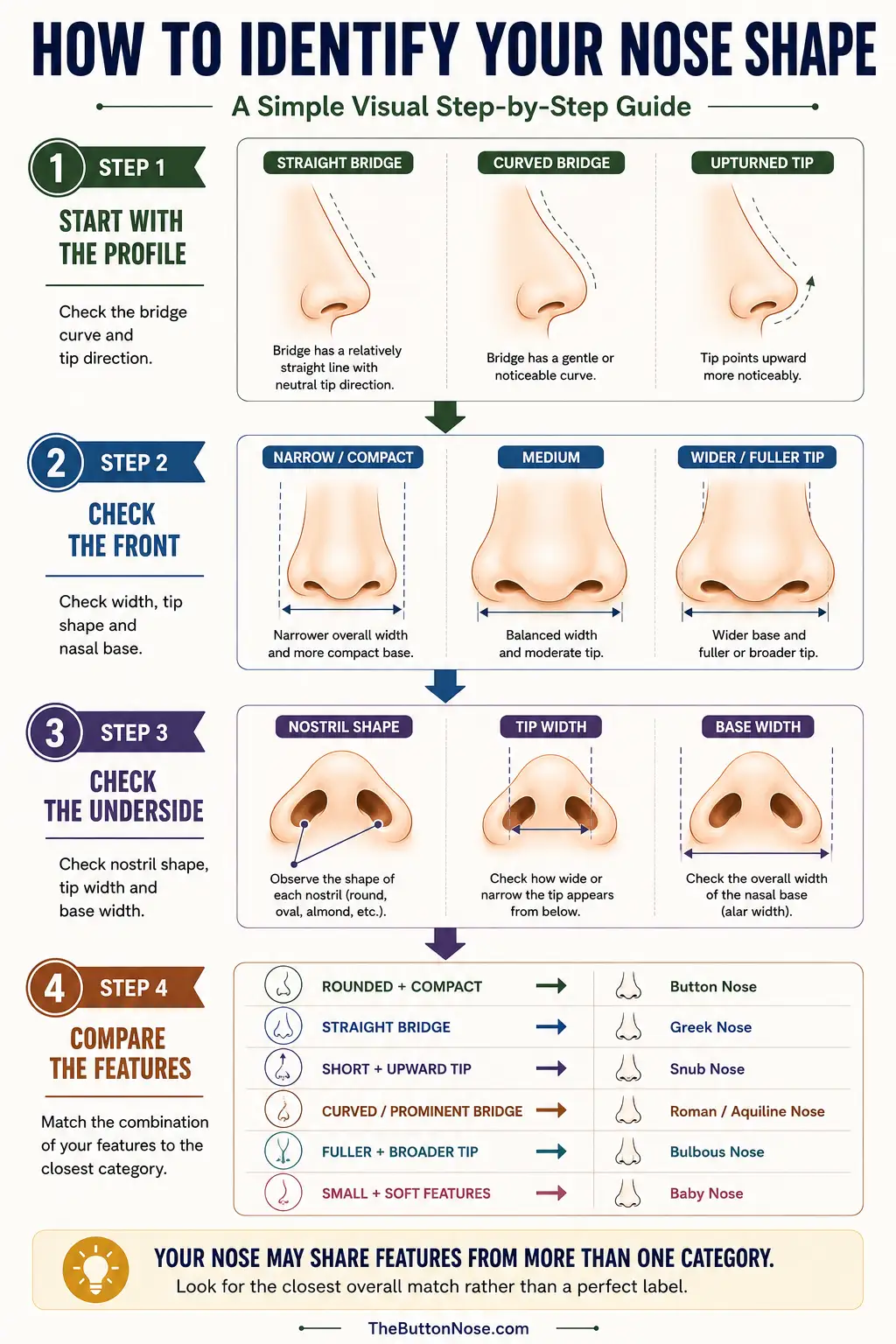 Guide showing how to identify a Greek nose from the side